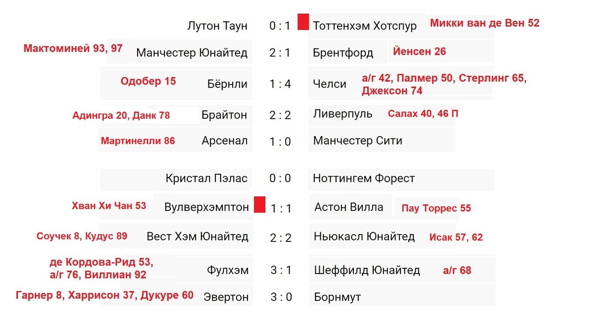 Чемпионат Англии (АПЛ). 8 тур. Результаты, расписание, таблица. | Алекс  Спортивный * Футбол | Дзен