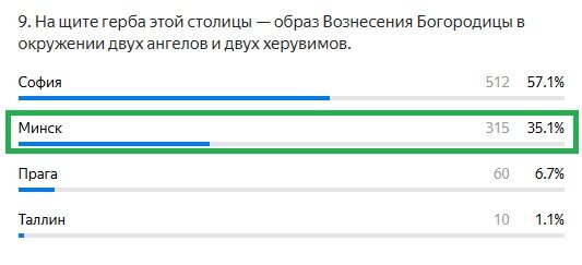 Правильный ответ: Минск
