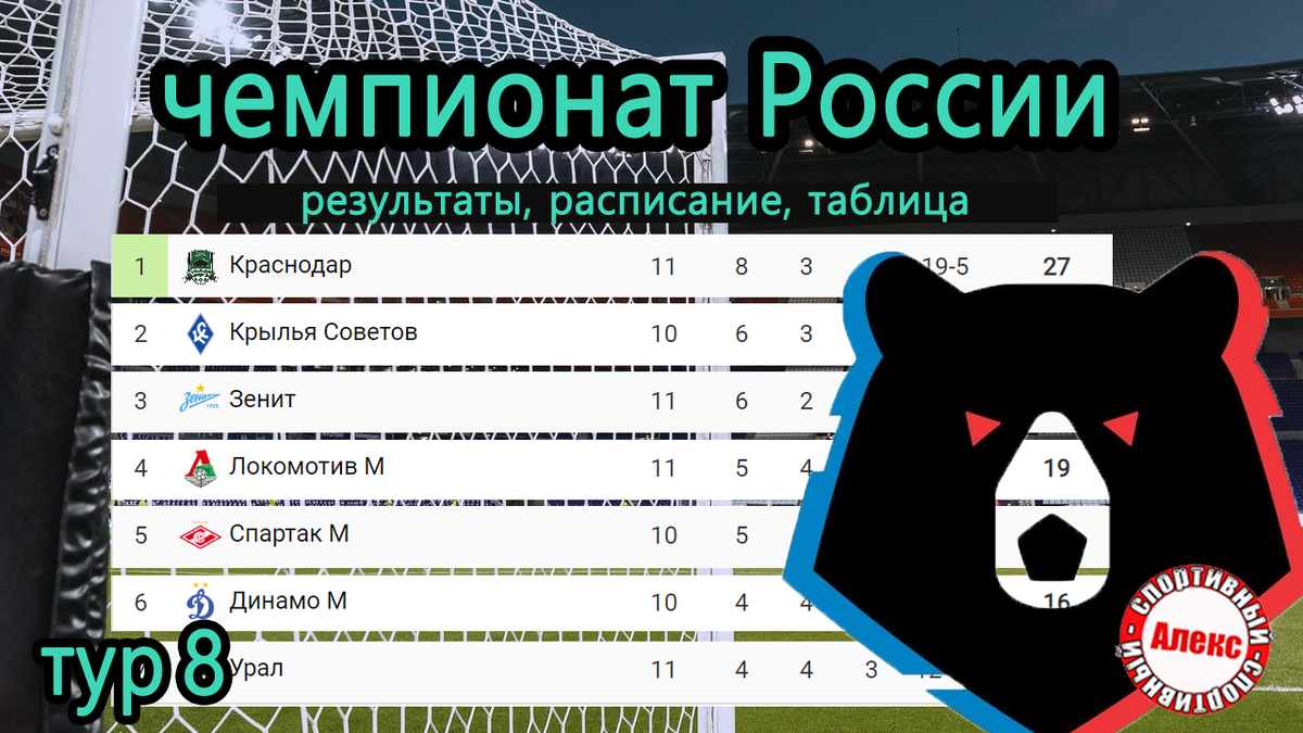 Чемпионат России (РПЛ). 11 тур. Результаты. Расписание. Таблица. | Алекс  Спортивный * Футбол | Дзен