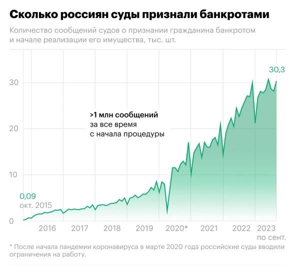 Банкротство