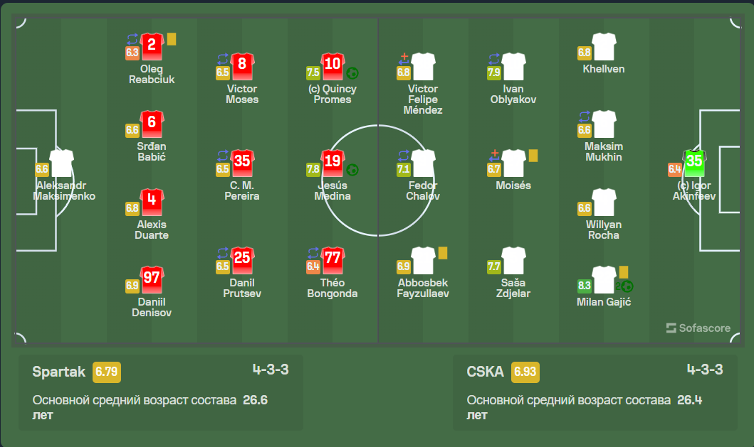 Известный футбольный эксперт не стал смолчать и сделал ряд заявлений в своей колонке на портале sportbox после матча «Спартак» — ЦСКА. Что сказал Бубнов?-2