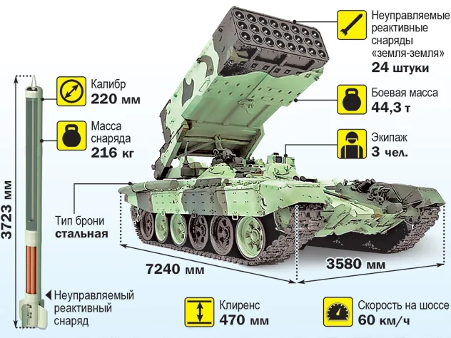 Огнеметная система ТОС-1 "Буратино". Тос1а1 Солнцепек. ТОС-1а Солнцепек. Тяжёлая огнемётная система залпового огня «Буратино»/«солнцепёк». Тос 3 дракон характеристики