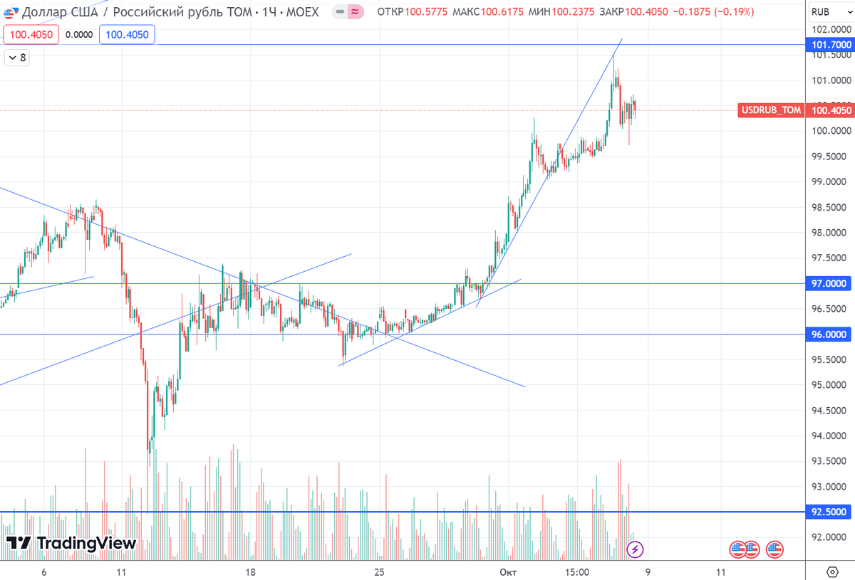 График (H1) курса валют USDRUB_TOM