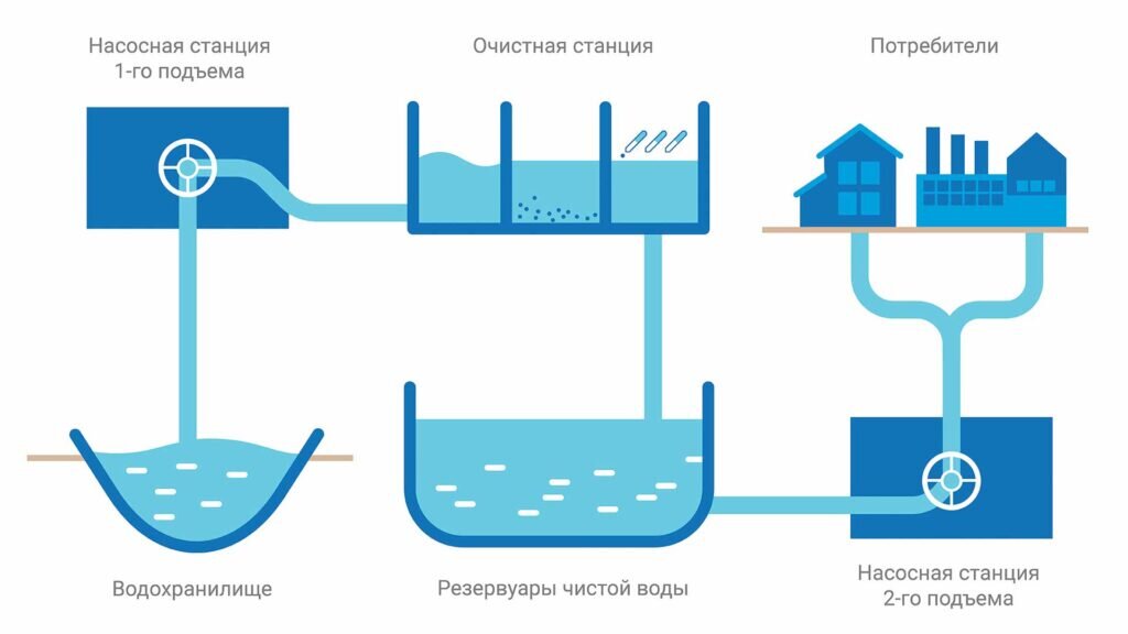 Что нужно купить чтобы сделать систему водоснабжения? - НАСОСВДОМ