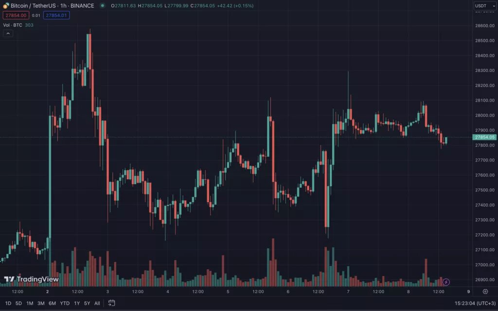 Криптоинвесторы стремятся получить максимальную выгоду: Итоги недели!
