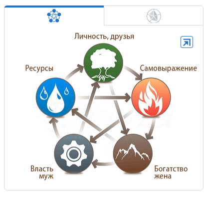 Здесь Элемент Личности Дерево. Самовыражение для Дерева - это Огонь, Деньги - это Земля, Власть - это Металл, Ресурсы - Вода, Друзья и сам человек - Дерево.
