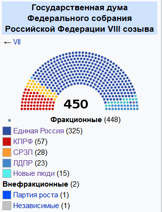 Партии в Госдуме
