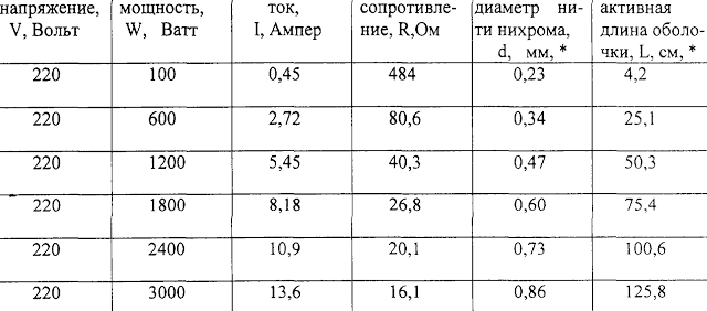 Какое должно быть сопротивление ТЭНа?