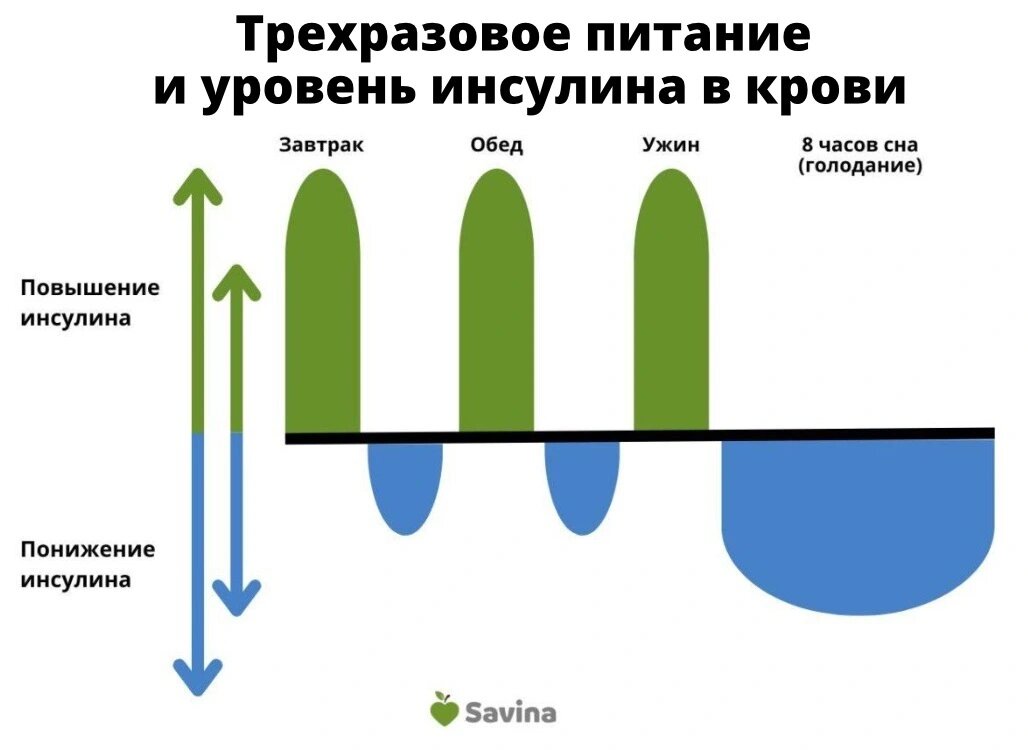 Меню на интервальном голодании