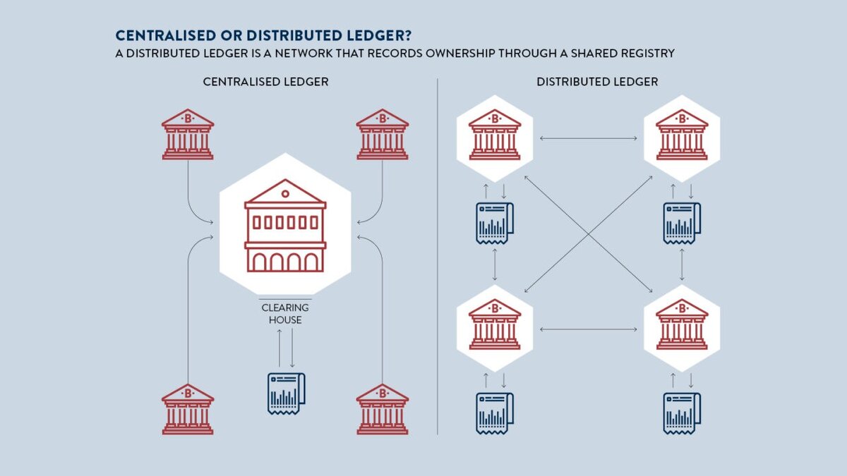 Distributed Ledger - распределенная база данных, то есть прототип блокчейна (справа)