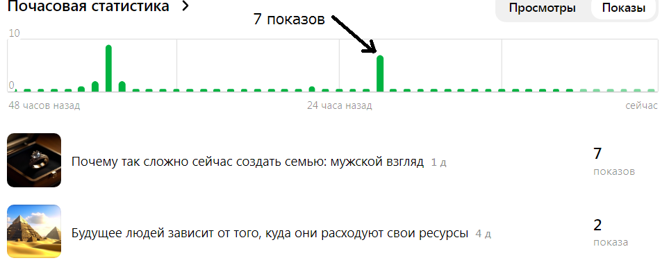 Статистика показов за день