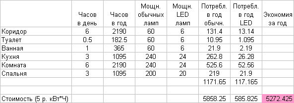 Пять лет назад светодиодные лампы были технической диковинкой, сегодня светодиодные лампы продаются в каждом магазине товаров для дома, через пять лет подавляющее большинство квартир скорее всего...-2