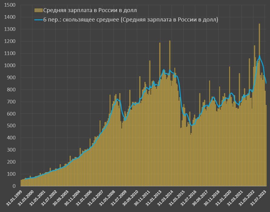 Средняя зарплата в рублях и долларах