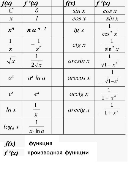 Вычислить производную следующих функций