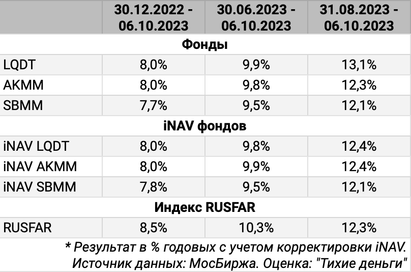 Доходность фондов по цене последней сделки и iNAV фондов в % годовых.