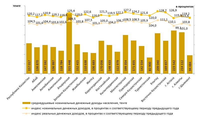    Среднедушевые номинальные и реальные денежные доходы за квартал. Таблица: Бюро нацстатистики РК. Анатолий Пак