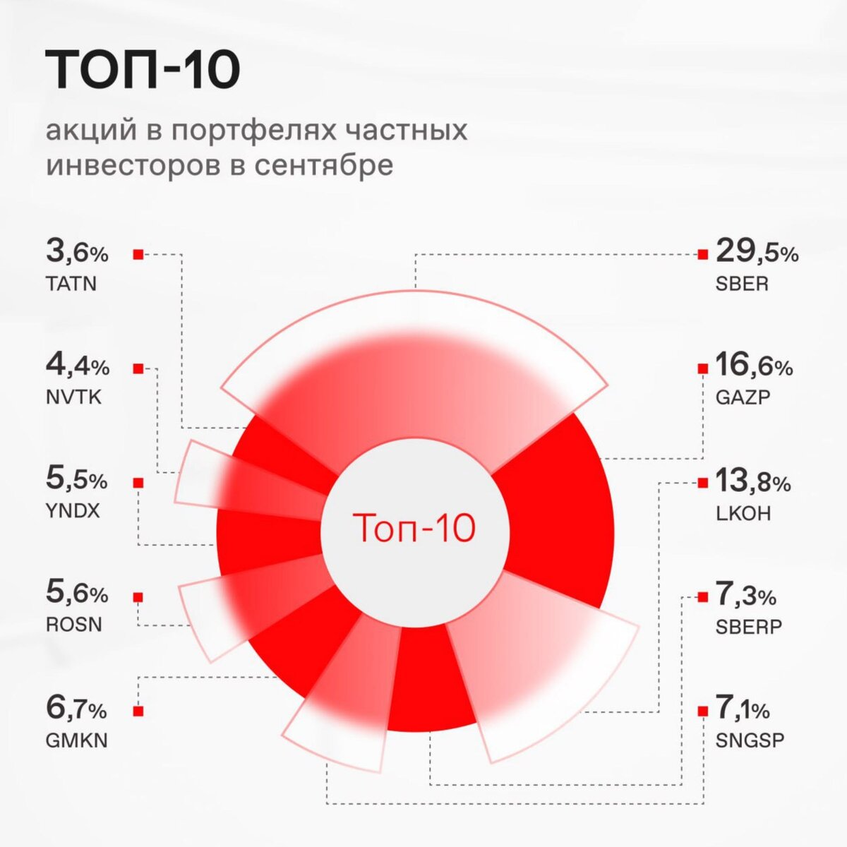 Сколько акции в портфеле