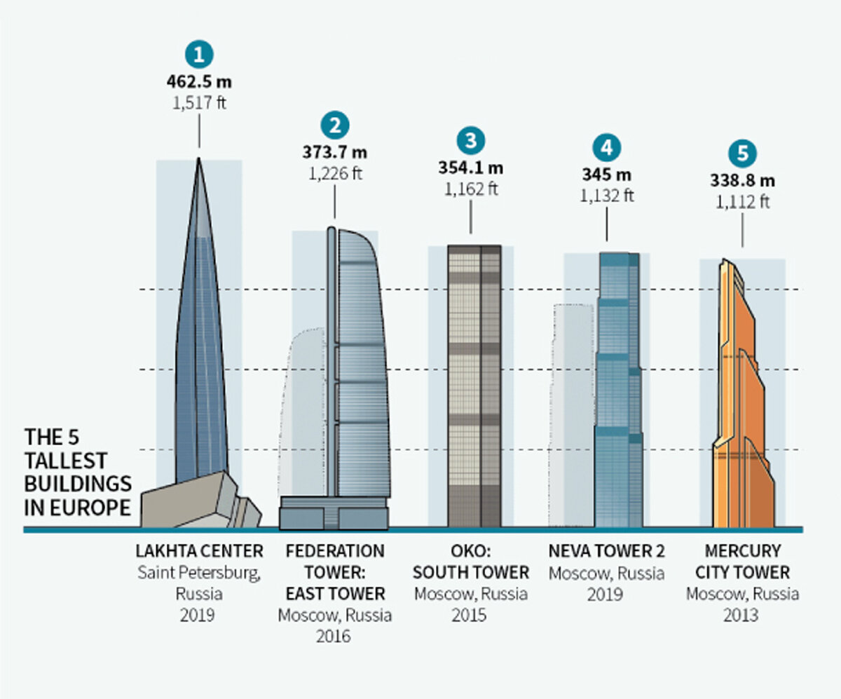 В Европе все пять самых высоких зданий находятся в России: Азия: в топе ОАЭ, Китай и Саудовская Аравия 5 высочайших зданий Океании: Австралия вне конкуренции В Африке все пять небоскрёбов находятся в-2