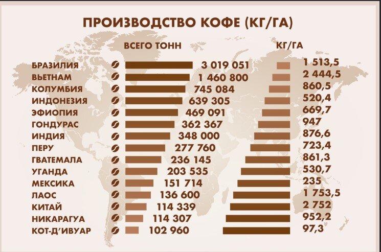 Бразилия на первом месте