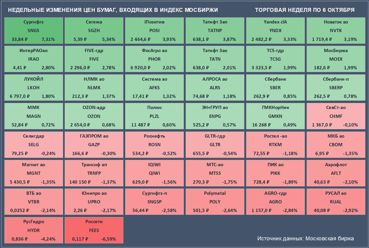 Недельные изменения цен бумаг, входящих в Индекс Мосбиржи. Цены закрытия бумаг и доходность за неделю приведены с учетом вечерней сессии. (Источник данных: Московская биржа)