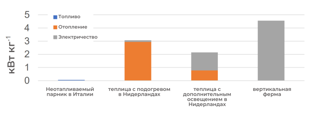 
Общее потребление энергии (кВт*ч/кг-1) для производства одного килограмма салата-латука
