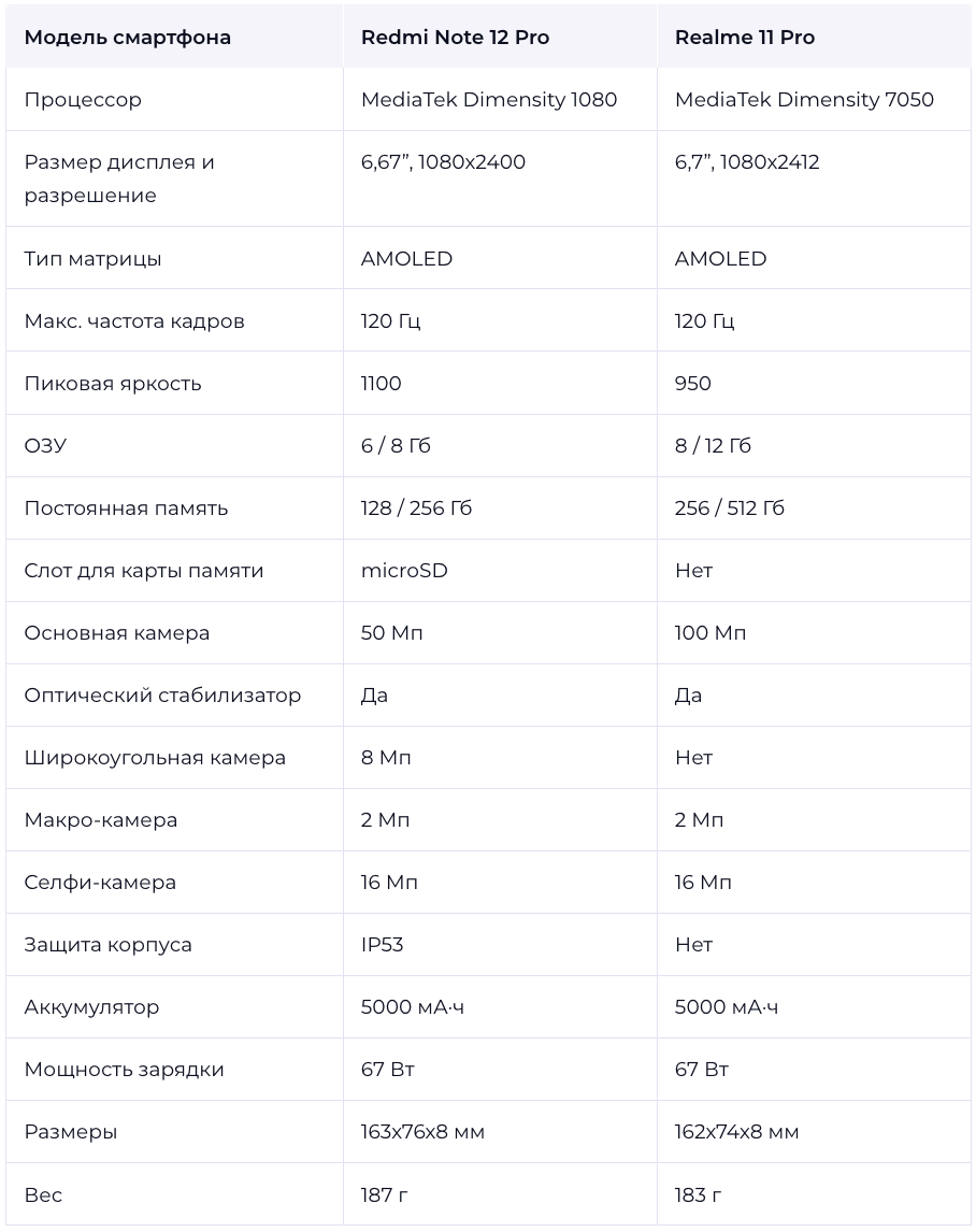 Основные характеристики смартфонов