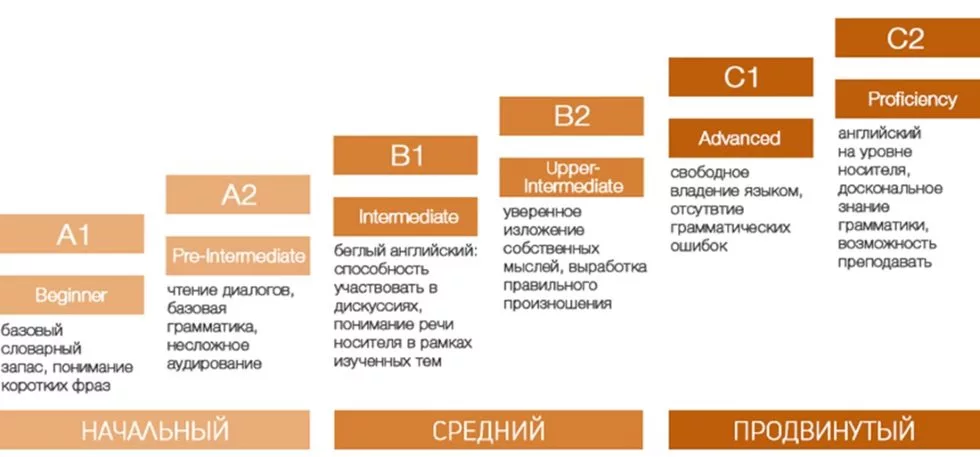 уровни владения английским