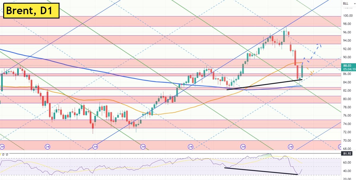 Технический анализ и график цен на нефть марки Brent 