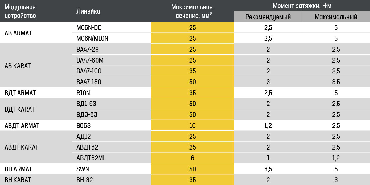 Моменты затяжки винтовых зажимов модульных устройств IEK. 