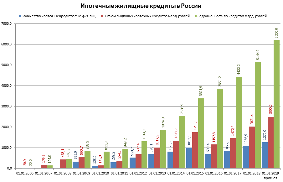 Рост рынка ипотеки с 2006 года .