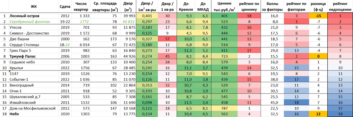Зеленым – нефактурные данные. В Серебряном фонтане жилье вперемешку с апартаментами, что негативно. Поэтому цифры получены экстраполяцией характеристик площади под жилье на площадь под апартаменты. 