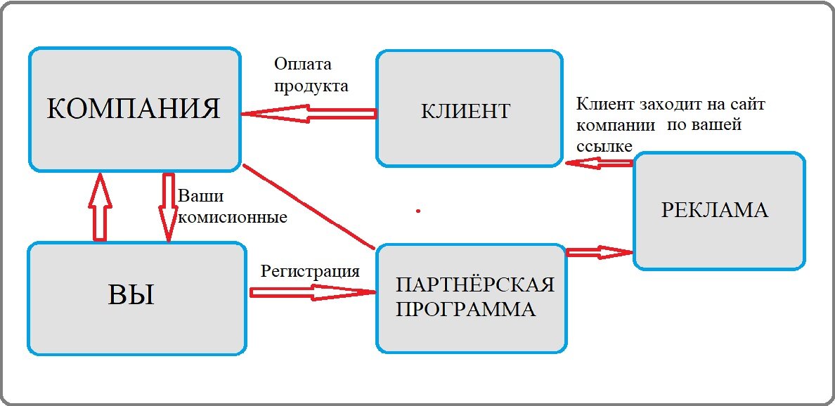 Схема заработка на партнёрках.