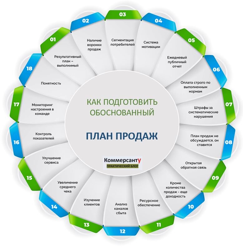 План продаж. Идеальный секрет планирования. | Коммерческий Советник | Дзен