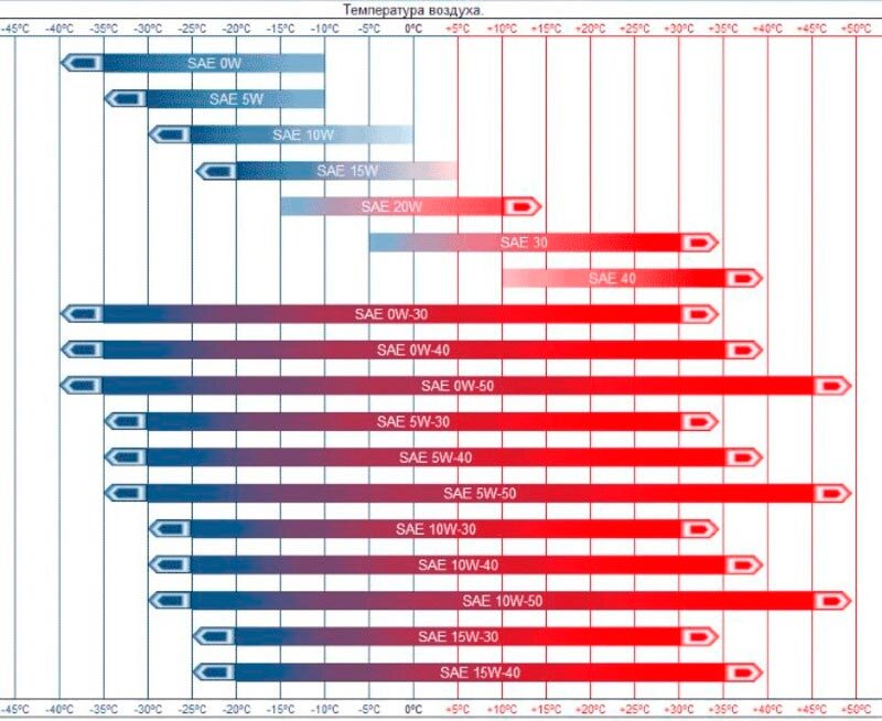 Рекомендуемые масла в соответствие с спецификацией SAE в зависимости от климатических условий.