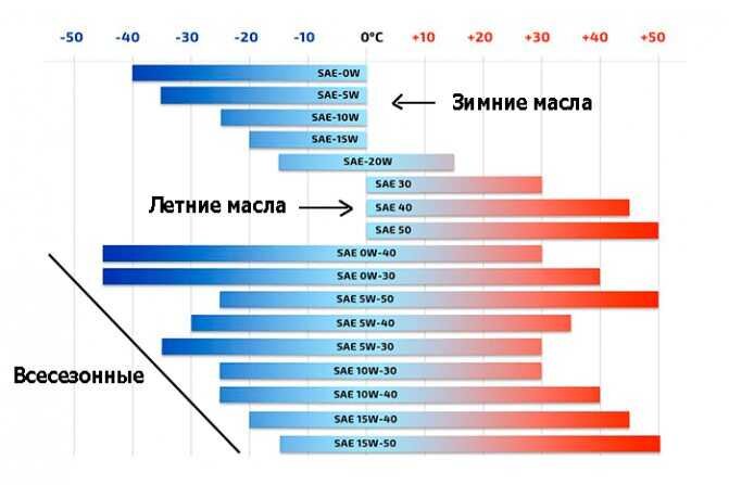 Рекомендуемые масла в соответствие с спецификацией SAE в зависимости от климатических условий.
