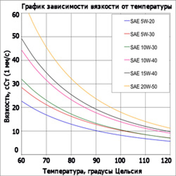 Зависимость масла от температуры. Зависимость вязкости моторного масла от температуры. График зависимости вязкости масла от температуры. Зависимость вязкости моторного масла от температуры график. Таблица вязкости моторного масла в зависимости от температуры.