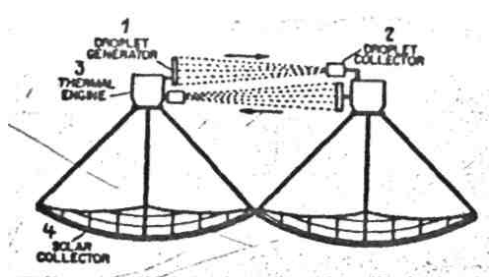 Рис. 1. Схема солнечной тепловой энергоустановки с жидкостно-капельным излучателем. Источник "Астронавтика и ракетодинамика. Экспресс-информация". Издательство: М.: Всесоюзный институт научной и технической информации Переплет: мягкий; 32 страниц; 1962 г.