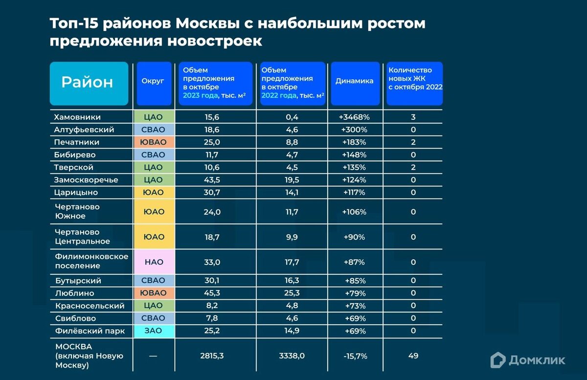 Домклик» назвал районы Москвы — лидеры по росту предложения новостроек |  РБК Недвижимость | Дзен