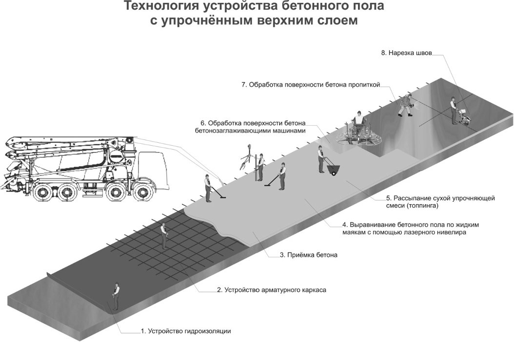 Верхний слой бетонного пола