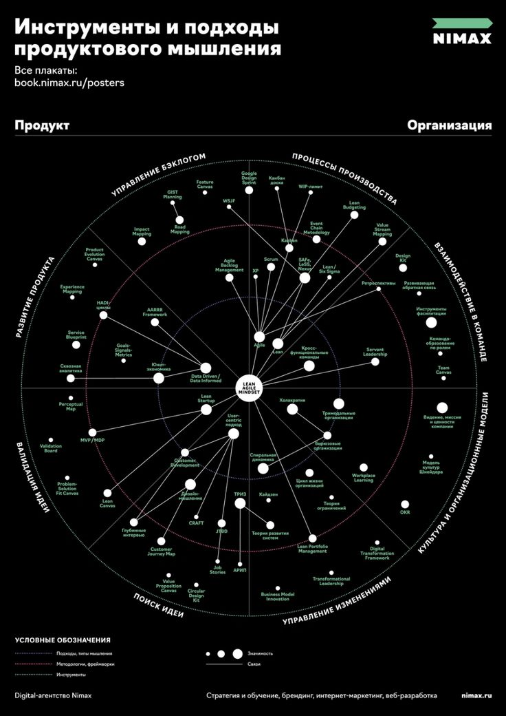 "Инструменты и подходы продуктового мышления", Источник: https://www.nimax.ru/