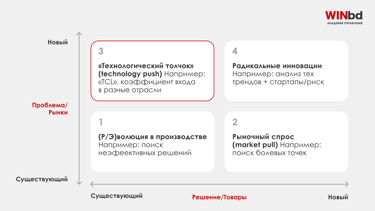 Управление инновациями как инструмент для развития компании | Как  реализовать проекты быстрее и эффективнее — канал Академии управления WINbd  | Дзен