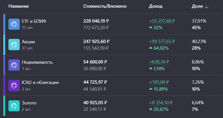 Укрупненное распределение портфеля по классам активов 