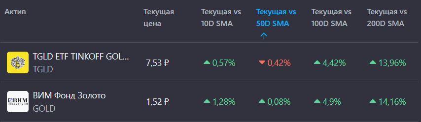 Просадка фондов золота. 