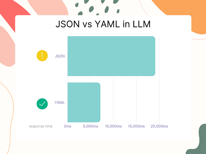 Переход с JSON на YAML  —  верный способ усовершенствовать языковые модели: затраты сокращаются на 50%, а время отклика ускоряется в 2,5 раза