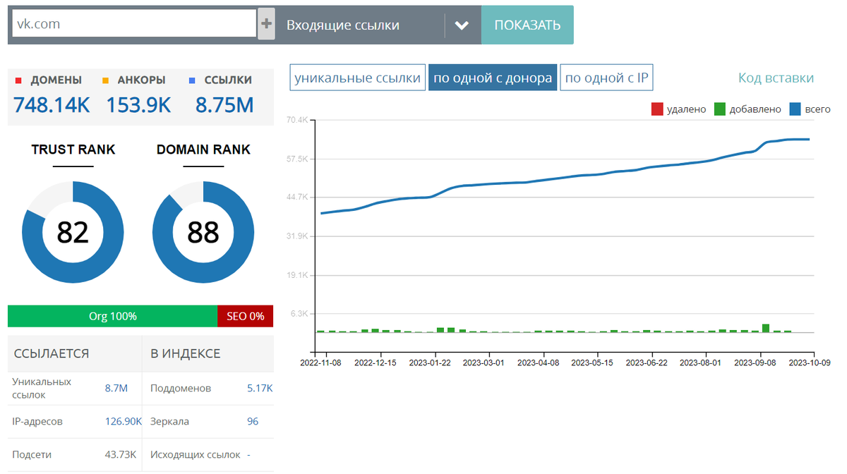 Ссылочная масса (количество внешних ссылок) на социальную сеть ВК