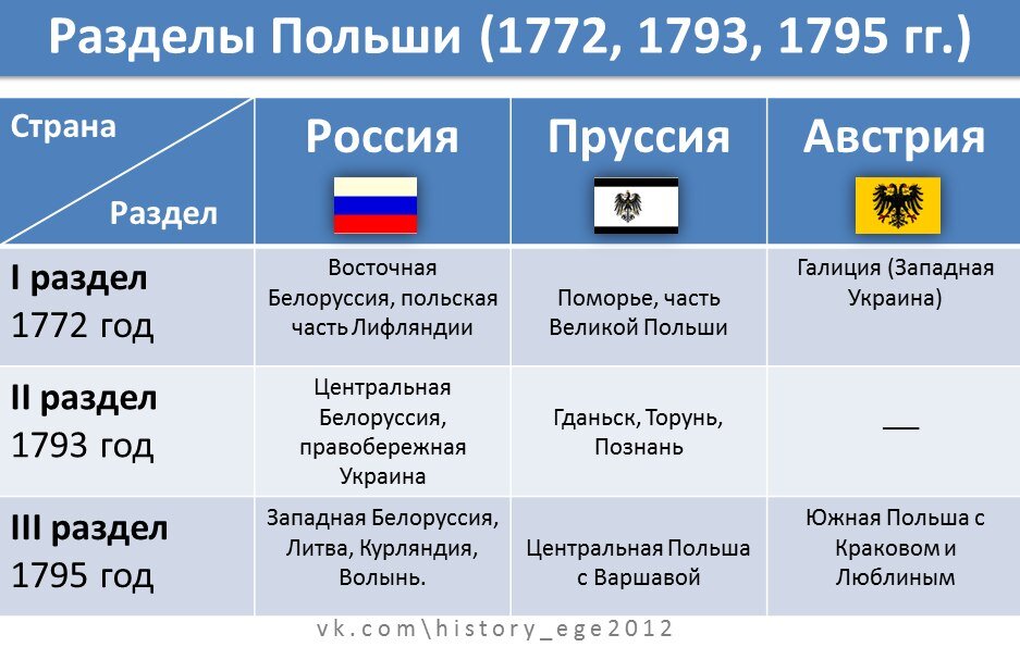 Участие россии в разделах речи посполитой презентация