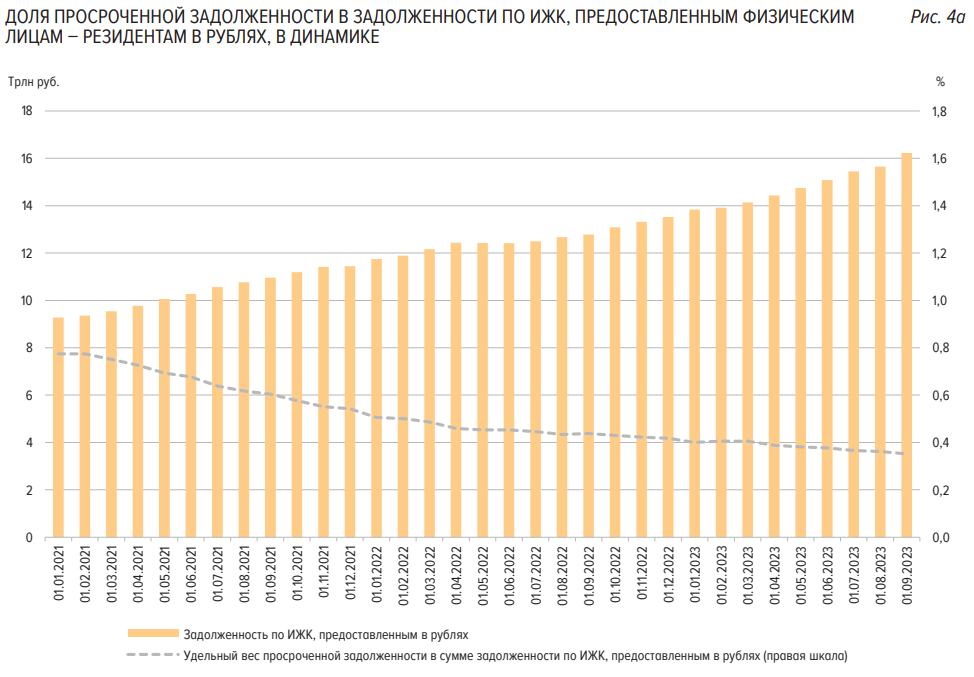 Доброе утро, всем привет!Сегодня начнем с картинок из августовского информационного бюллетеня "Сведения о рынке ипотечного жилищного кредитования в России".-3