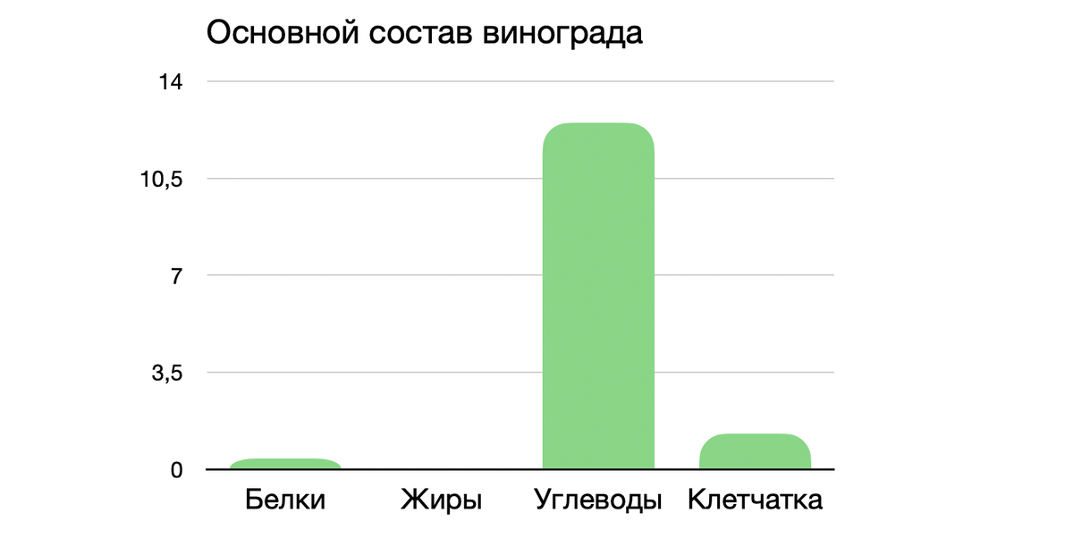 Основной состав винограда 