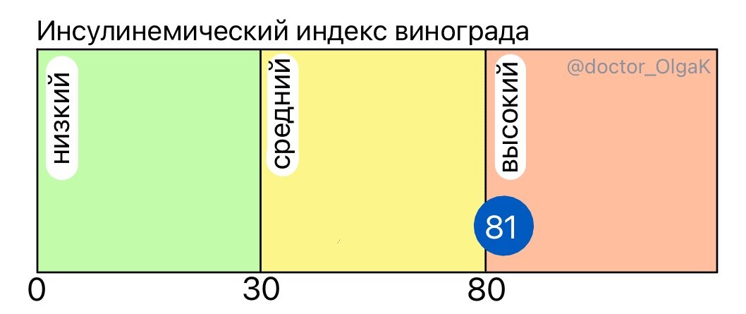 Виноградное индекс