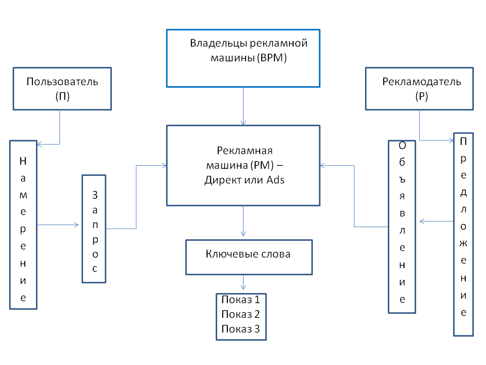 Структурная схема рекламы на поиске (контекстной рекламы)